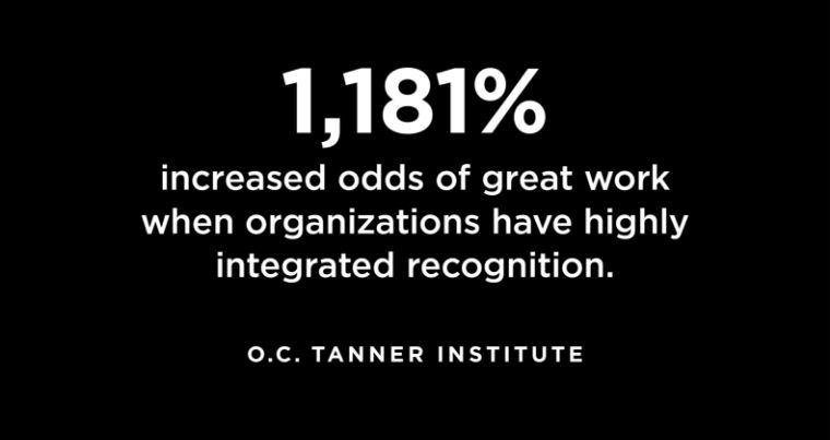 1,181% increased odds of great work when organizations have highly integrated recognition. —O.C. Tanner Institute