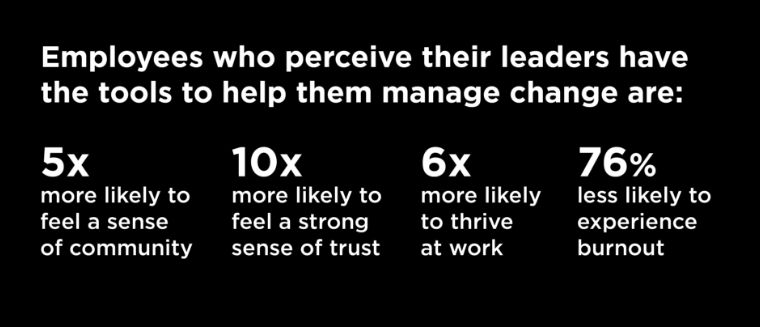 Employees who perceive their leaders have the tools to help them manage change are 5x more likely to feel a sense of community, 6x more likely to thrive at work, 10x more likely to feel a strong sense of trust, and 76% less likely to experience burnout.