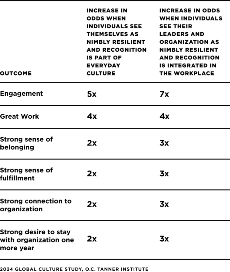 Chart: When employees and leaders are resilient and recognition feels like an integrated part of their workplace, outcomes of engagement, productivity, belonging and intent to stay increase substantially
