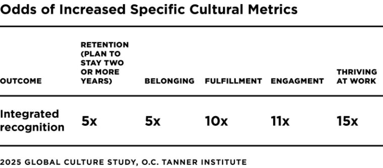 Chart: when recognition is integrated, employee outcomes of intent to stay, feelings of belonging and fulfillment, and overall engagement improve