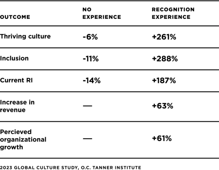 When employees receive a meaningful recognition experience, there are positive effects on chances of a thriving culture, feelings of inclusion, and increases in revenue