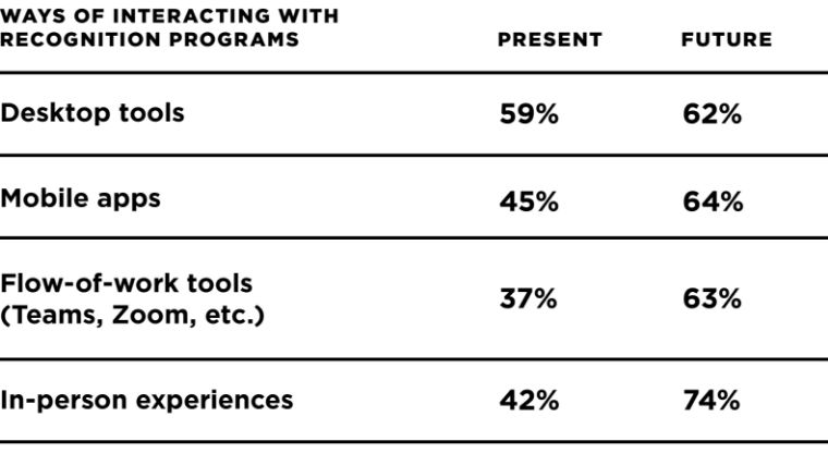 The changes in how people interact with recognition programs in the present and in the future.