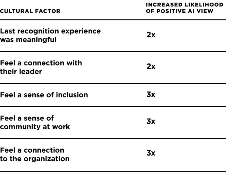 A chart comparing how positive cultural factors can increase the likelihood that employees will feel positively towards AI. 