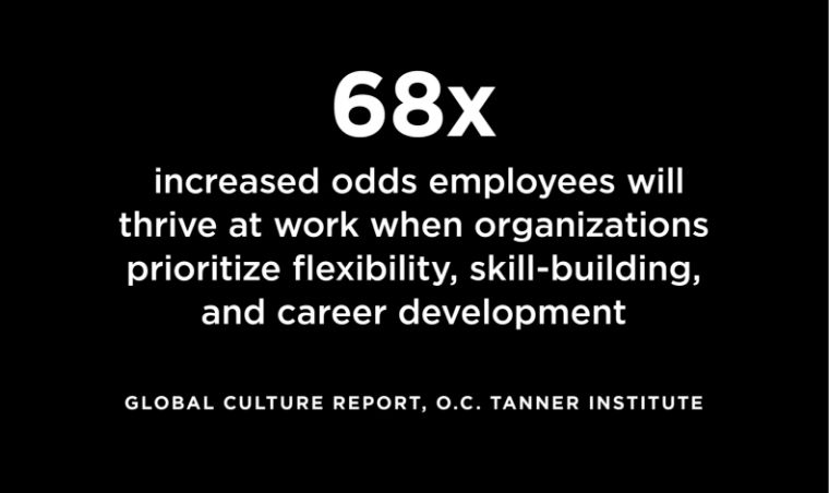 68x increased odds employees will thrive at work when organizations prioritize flexibility, skill-building, and career development. —Global Culture Report, O.C. Tanner Institute
