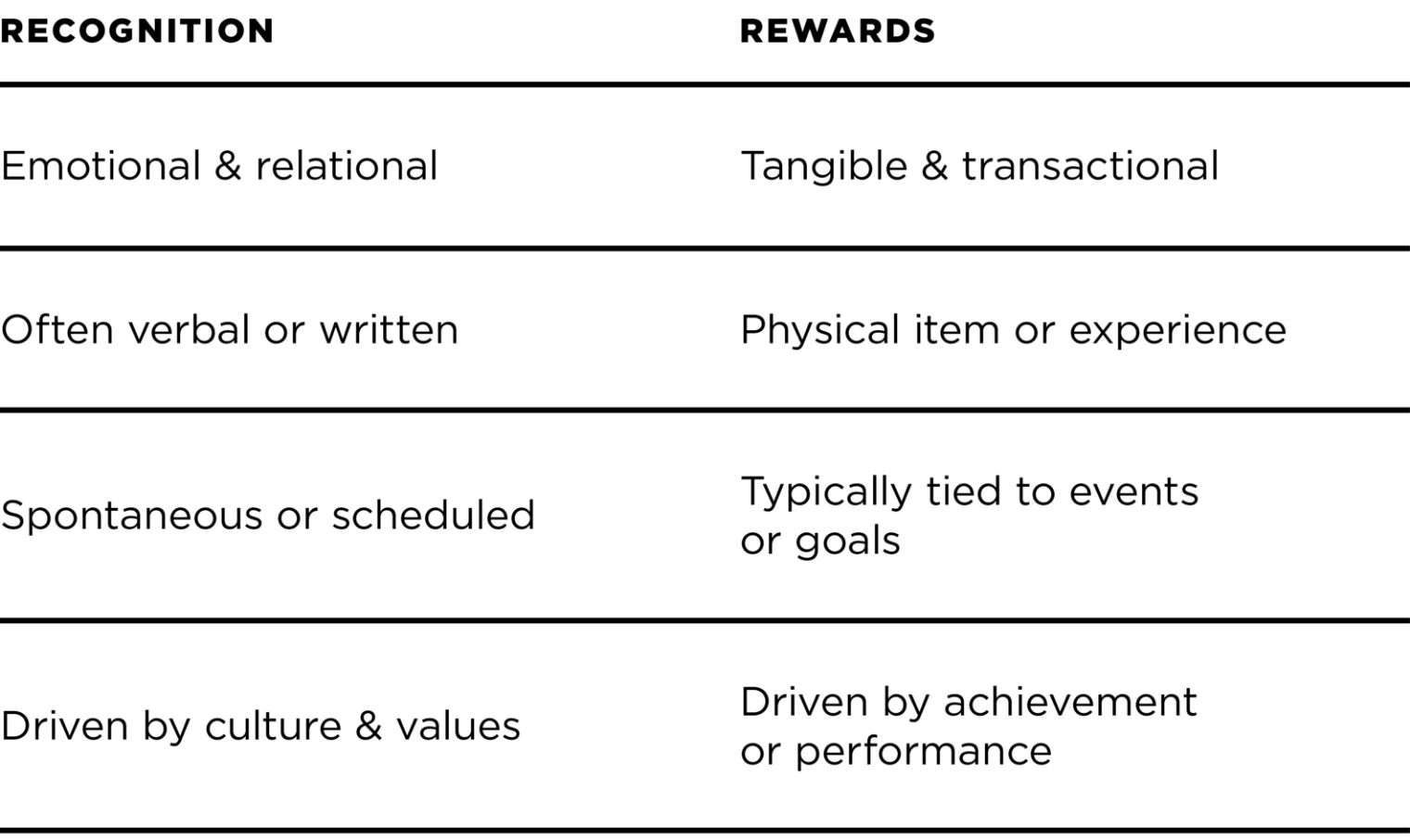 Recognition is emotional and relational, often verbal or written, spontaneous or scheduled, and driven by culture and values. Rewards are tangible and transactional, often a physical item or experience, typically tied to events or goals, and driven by achievement or performance. 