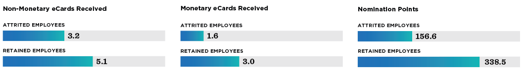 Non monetary eCards Received: Attrited employees: 3.2, Retained employees 5.1 for Monetary ecards received: Attrited employees: 1.6 retained employees: 3.0.  Nomination points: attrited employees: 156.6 retained employees: 338.5