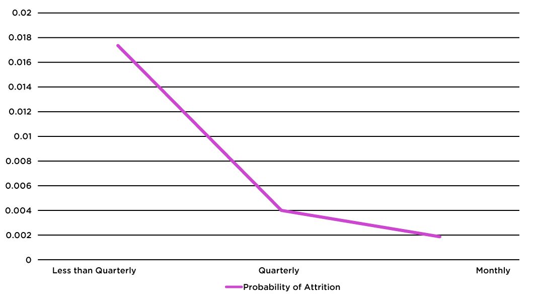 A chart showing that recognition has a substantive and statistically significant positive effect on employee attrition