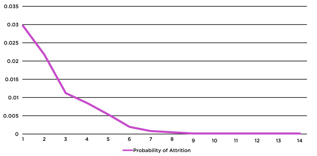 A chart showing that the probability of attrition decreases as the recognition spree lengthens