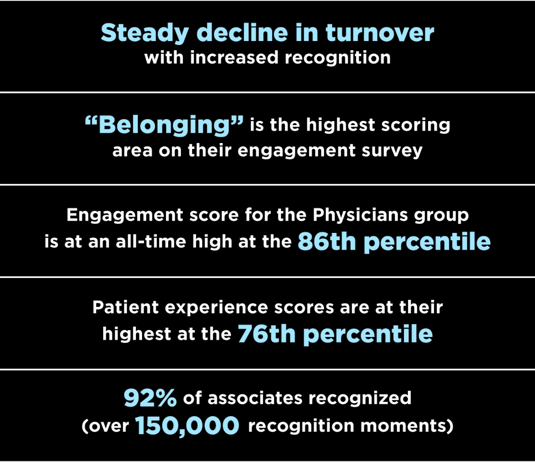 Steady decline in turnover with increased recognition; “Belonging” was the highest scoring area on their engagement survey; Engagement score for the Physicians group is at an all-time high (86th percentile); Patient experience scores are at their highest (76th percentile); 92% of associates recognized (over 150,000 recognition moments)