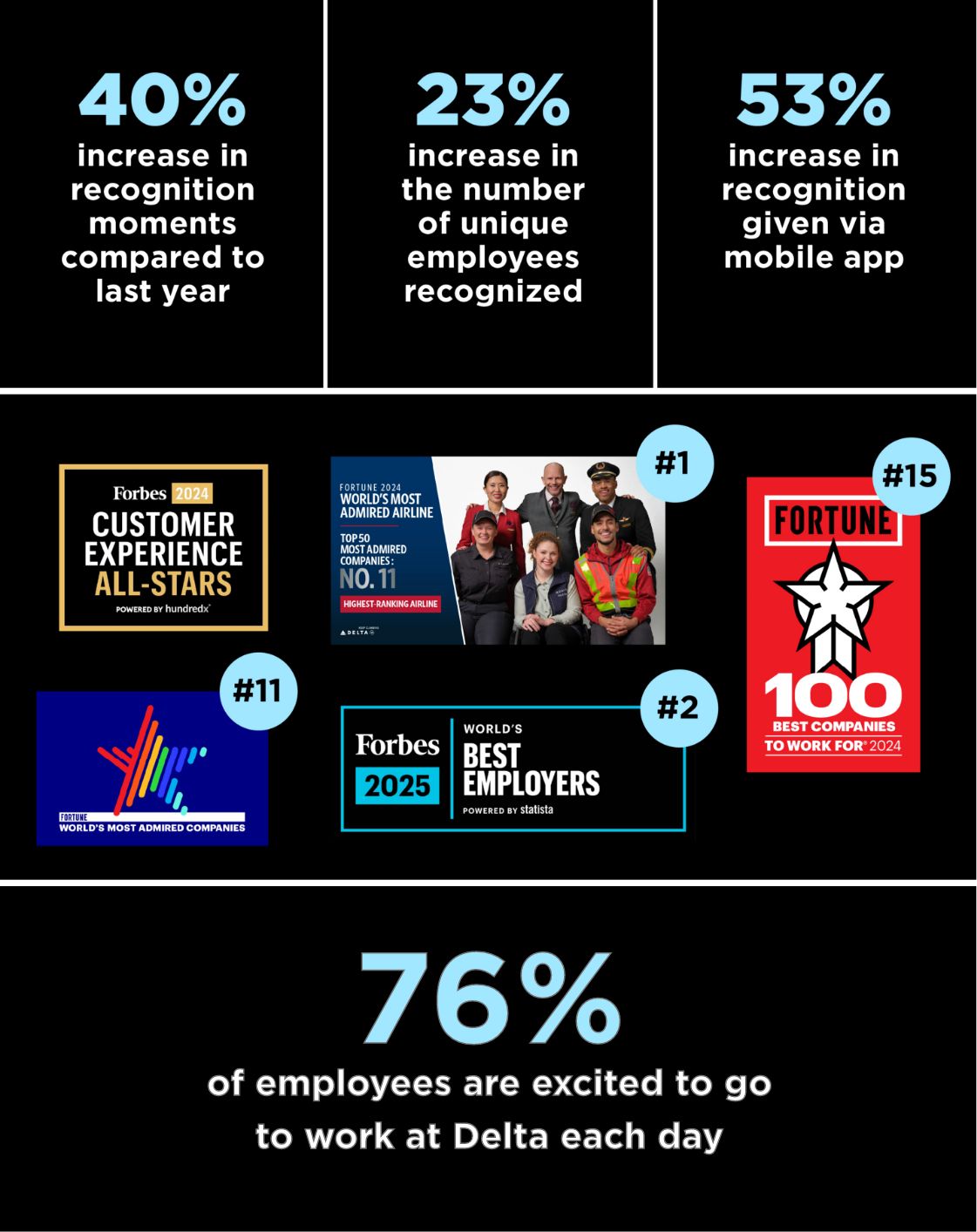 Stats resulting from Unstoppable Together and accolades received since its implementation, including: 40% increase in recognition moments compared to last year; 23% increase in the number of unique employees recognized; 53% increase in recognition given via mobile app; #11 on Fortune’s World Most Admired Companies 2024; #15 on Fortune’s 100 Top Companies to Work For (the only airline to do so in 2024); 2024 Forbes Customer Experience All-Stars list; #1 among the list of Most Admired Airlines; 76% of employees are excited to go to work at Delta each day