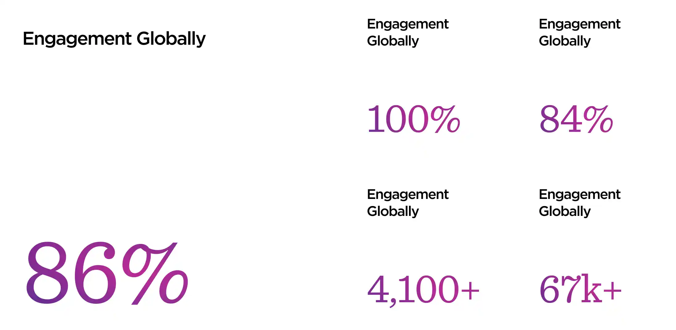 100% of employees have received an eCard; 84% of employees have been recognized with a nomination; Over 4,100 boxes delivered globally; Over 67,000 recognition moments in the past year