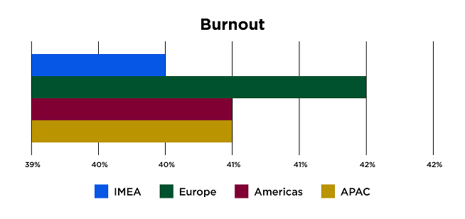  chart showing levels of burnout reported across 4 major regions – IMEA, Europe, Americas, APAC – based on O.C. Tanner Institute data.