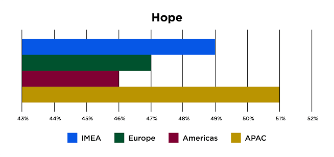 A chart showing employee hope scores reported across 4 major regions – IMEA, Europe, Americas, APAC – based on O.C. Tanner Institute data.