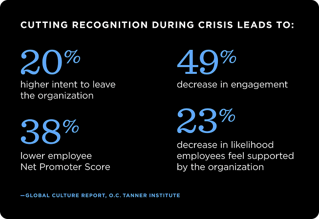 Cutting recognition during crisis leads to 20% higher intent to leave the organization, ‍49% decrease in engagement, ‍38% lower employee Net Promoter Score, ‍23% decrease in likelihood employees feel supported by the organization   —Global Culture Report, O.C. Tanner Institute 