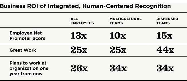 Chart of the business ROI of integrated, human centered recognition which increases eNPS, Great work, and intent to stay.