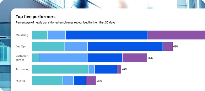 Culture Cloud dashboard that shows the top five performers in recognition.