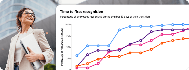 Culture Cloud dashboard showing time to first recognition.