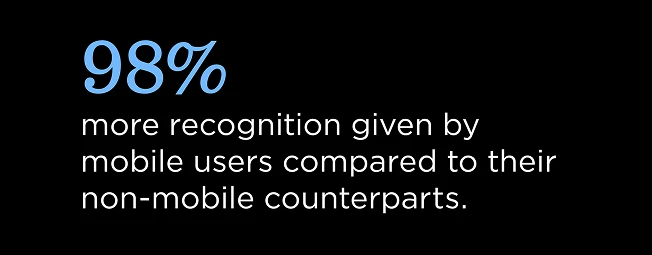 98% more recognition given by mobile users compared to their non-mobile counterparts.