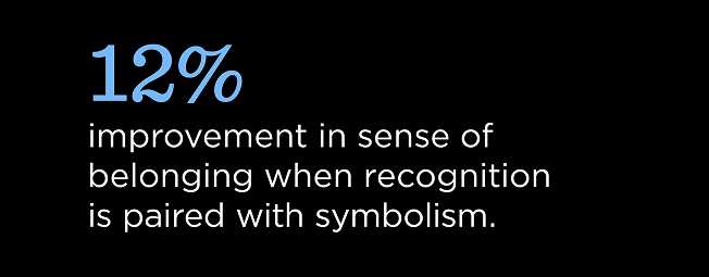 12x improvement in sense of belonging when recognition is paired with symbolism.