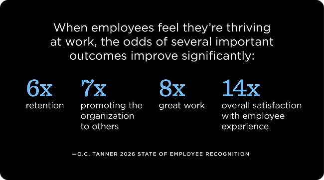 When employees feel they’re thriving at work, the odds of several important outcomes improve significantly: Retention (6x), Promoting the organization to others (7x), Great work (8x), Overall satisfaction with employee experience (14x) - O.C. Tanner Institute State of Employee Recognition Report