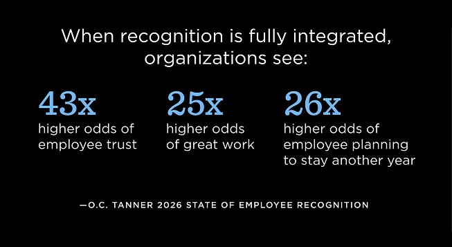 When recognition is fully integrated, organizations see 43x higher odds of employee trust, 25x higher odds of great work, and 26x higher odds of employees planning to stay another year. —O.C. Tanner 2026 State of Employee Recognition