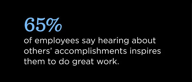 65% of employees say hearing about others’ accomplishments inspires them to do great work.