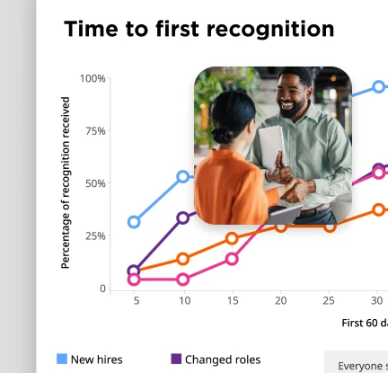 "Time to first recognition" job transitions dashboard in O.C. Tanner's Culture Cloud platform.