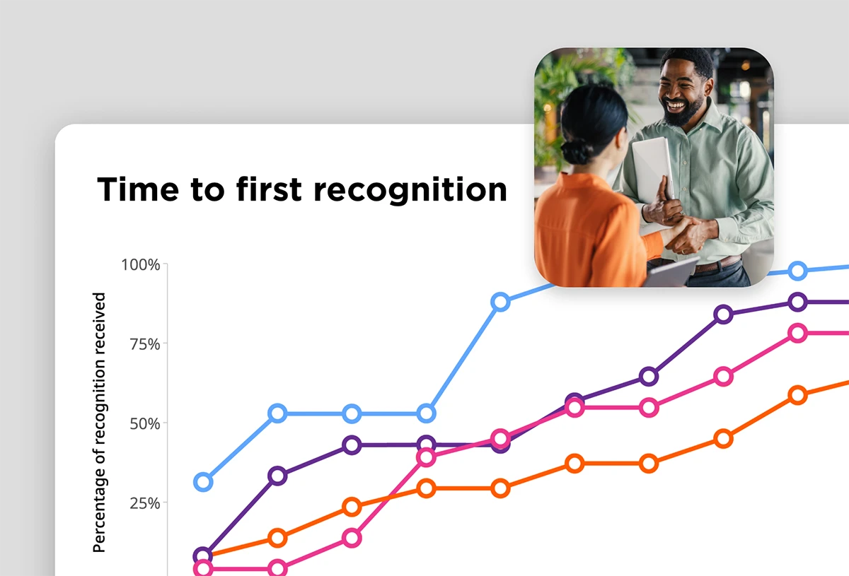 "Time to first recognition" job transitions dashboard in O.C. Tanner's Culture Cloud platform.