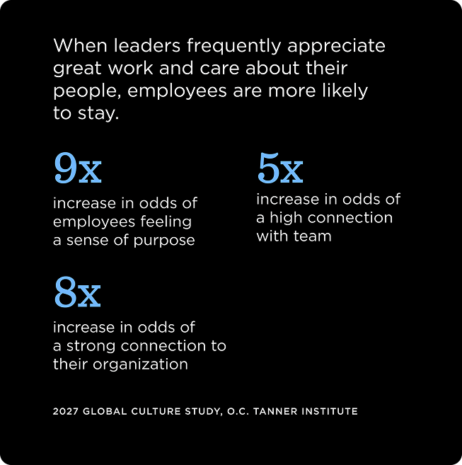 When leaders frequently appreciate great work and care about their people, employees are more likely to stay. 9x increase in odds of employees feeling a sense of purpose, 8x increase in odds of a strong connection to their organization, 5x increase in odds of a high connection with team - 2027 Global Culture Study, O.C. Tanner Institute