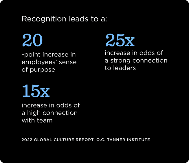 Recognition leads to an increase in employee sense of purpose, strong connection to leaders, and high connection with team. - O.C. Tanner Institute