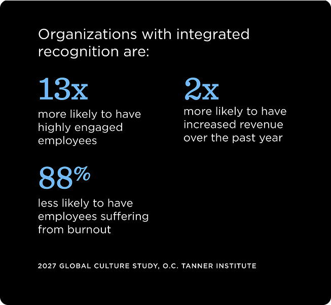 Organizations with integrated recognition are: 13x more likely to have highly engaged employees, 2x more likely to have increased revenue over the past year, 88% less likely to have employees suffering from burnout. - 2027 Global Culture Study, O.C. Tanner Institute