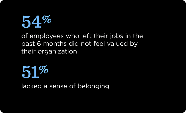 54% of employees in the last 6 months did not feel valued, and 51% lacked a sense of belonging - O.C. Tanner Institute