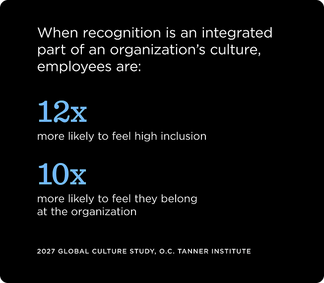 When recognition is an integrated part of an organization's culture, employees are 12x more likely to feel high inclusion, 10x more likely to feel they belong at the organization. - 2027 Global Culture Study, O.C. Tanner Institute