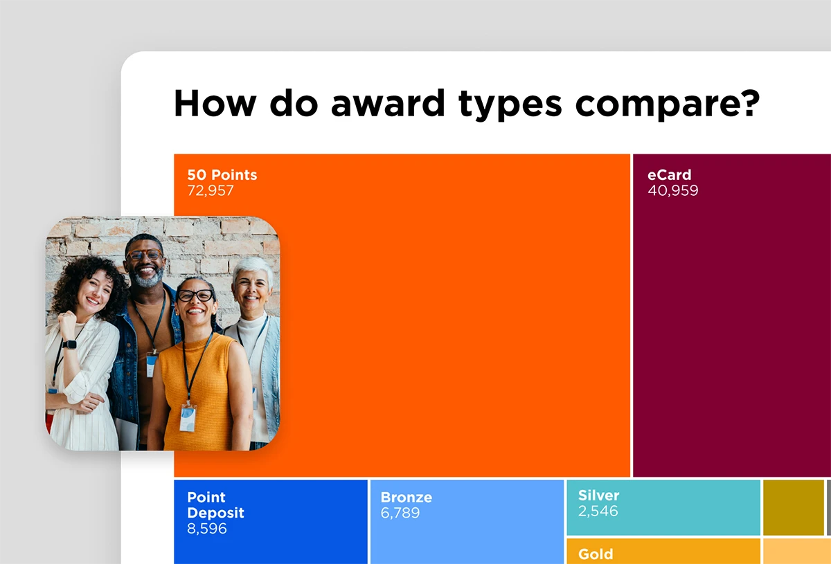 A dashboard view of common types of recognition given by employees (points, ecards, awards) on O.C. Tanner's Culture Cloud platform.
