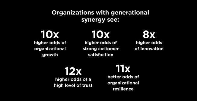 Les organisations bénéficiant d'une synergie intergénérationnelle affichent : 10 fois plus de chances de connaître une croissance organisationnelle ; 10 fois plus de chances d'obtenir un haut niveau de satisfaction client ; 8 fois plus de chances d'innover ; 12 fois plus de chances de bénéficier d'un niveau de confiance élevé ; et 11 fois plus de chances de faire preuve de résilience organisationnelle. — Étude de l'Institut O.C. Tanner, rapport « State of Generations » 2026