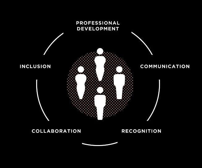 Les éléments du monde du travail qui favorisent la synergie intergénérationnelle : le développement professionnel, la communication, la reconnaissance, la collaboration, l'inclusion.