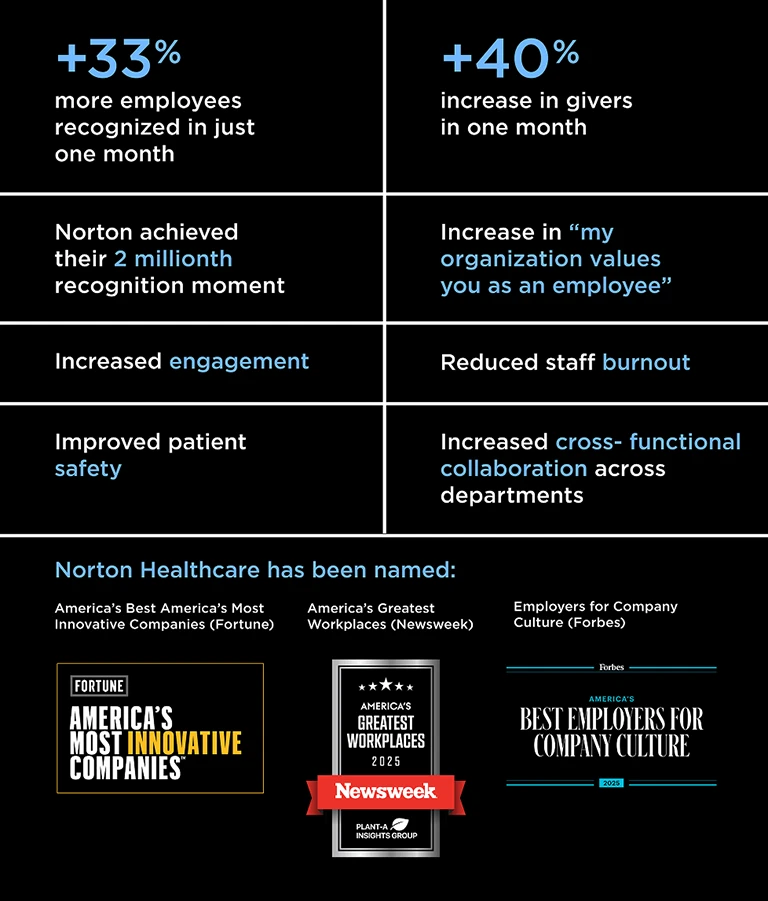 Statistiques d’impact concernant la reconnaissance chez Norton Healthcare : +33 % d’employés reconnus en seulement un mois ; +40 % d’auteurs de remerciements en un mois ; Norton a franchi le cap des 2 millions de moments de reconnaissance ; Renforcement de l’engagement ; Augmentation du sentiment « mon entreprise m’apprécie en tant qu’employé » ; Augmentation de la collaboration interfonctionnelle entre les services ; Réduction de l'épuisement professionnel du personnel ; Amélioration de la sécurité des patients ; Distinctions : « Meilleurs employeurs américains pour leur culture d'entreprise » (Forbes), « Entreprises les plus innovantes des États-Unis » (Fortune), « Meilleurs lieux de travail aux États-Unis » (Newsweek)