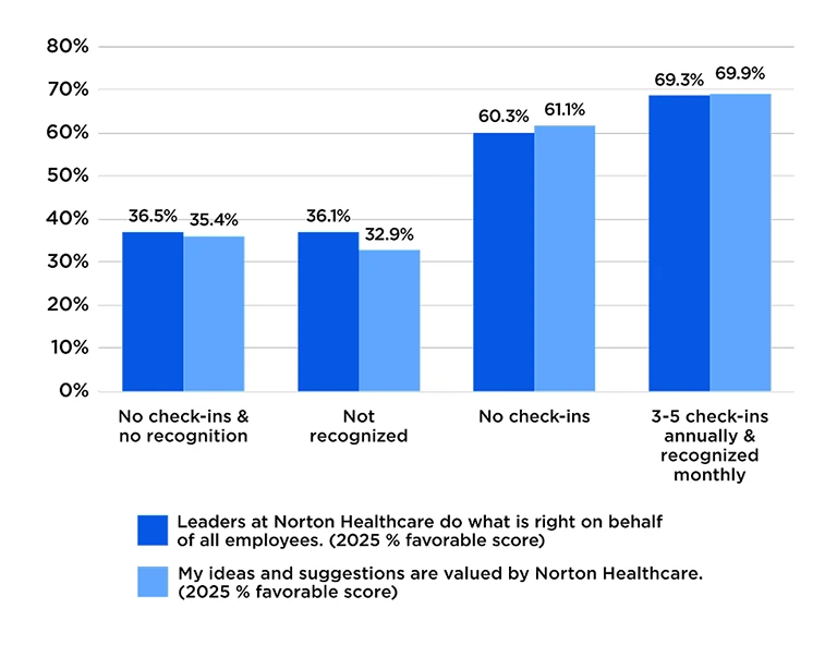 Corrélation entre la reconnaissance, les échanges réguliers avec les responsables, le sentiment d'être valorisé et la confiance accordée aux responsables chez Norton Healthcare