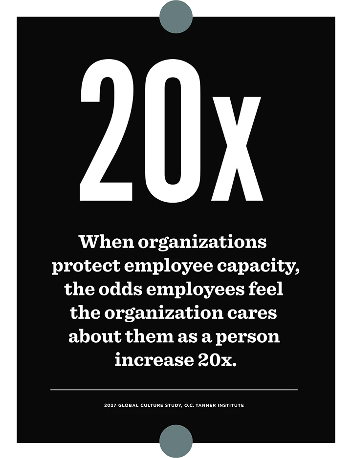 When organizations protect employee capacity, the odds employees feel the organization cares about them as a person increase 20x.