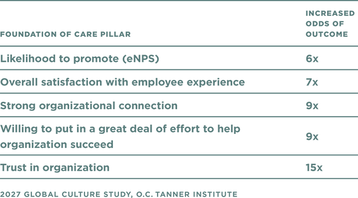 A table illustrating that when there is a foundation of care, employees feel more connection and trust, and are more positive about their experience at work