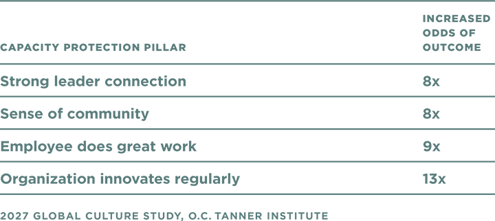 A table illustrating that when capacity is protected, odds of connection and community improve, as well as great work and innovation