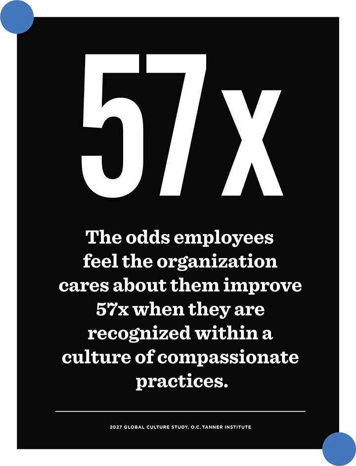 The odds employees feel the organization cares about them improve 57x when they are recognized within a culture of compassionate practices.
