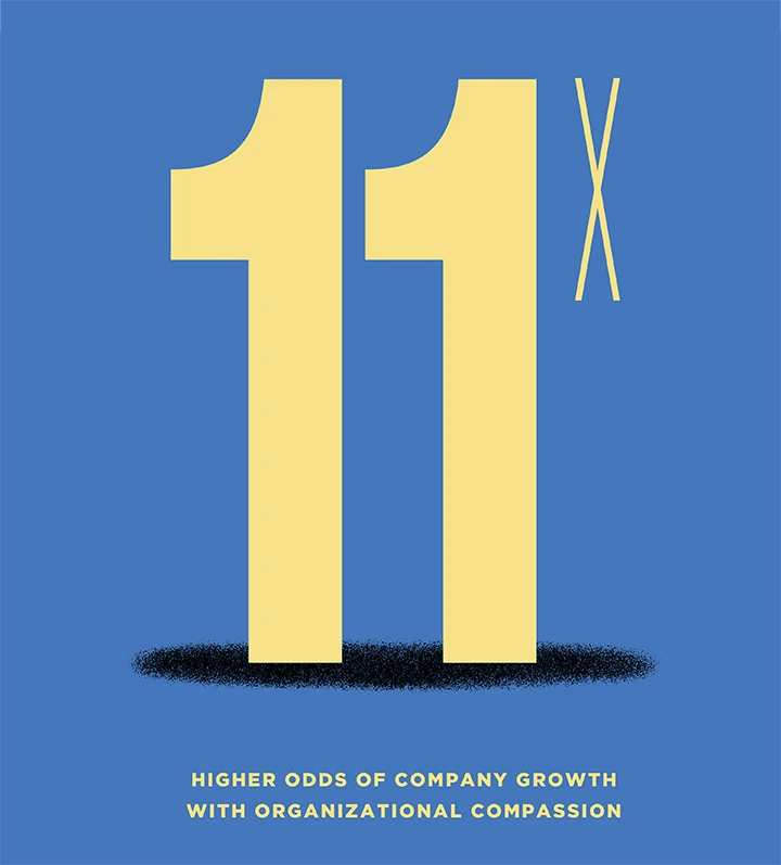 11s higher odds of company growth with organizational compassion