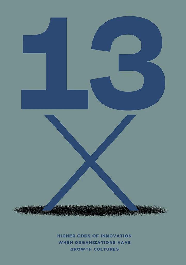 13x higher odds of innovation when organizations have growth cultures