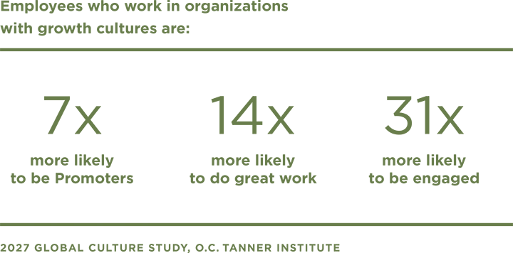 A chart illustrating that employees who work in organizations with growth cultures are more likely to be Promoters, do great work, and be engaged