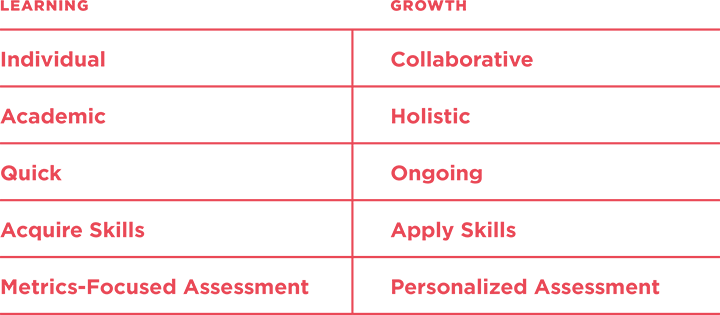 A table illustrating the different ways employees describe learning vs. growth
