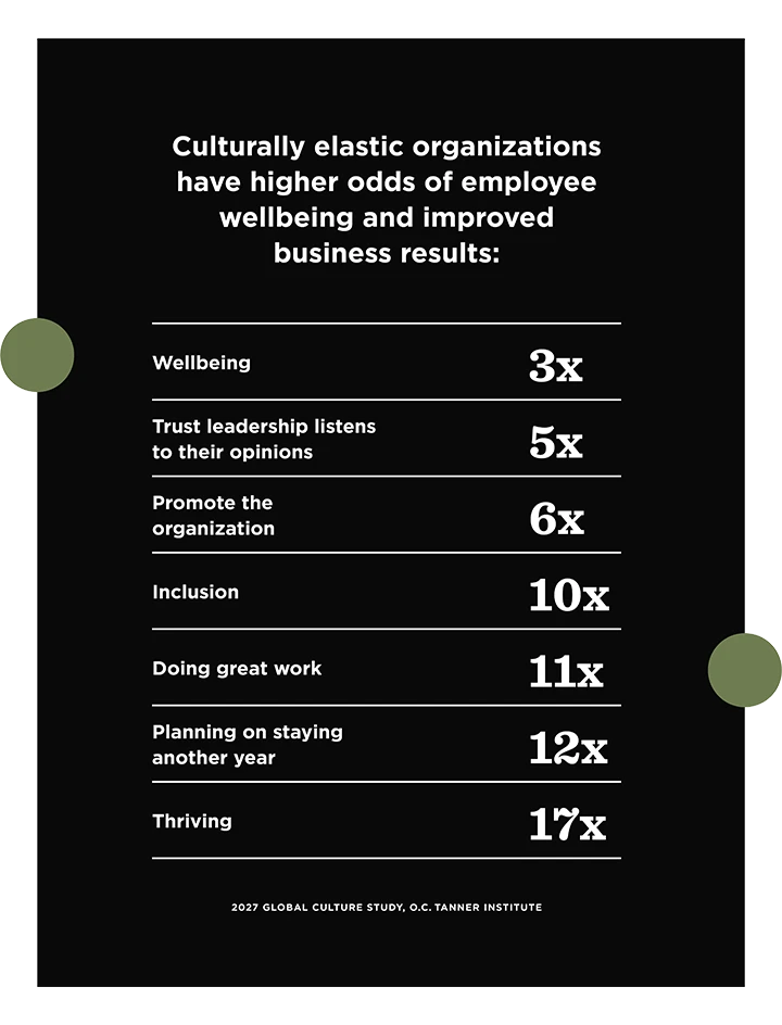A table illustrating the various improved business results in culturally elastic organizations
