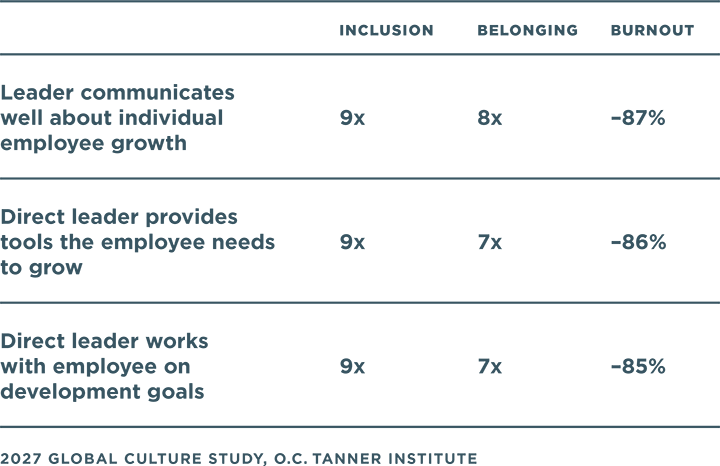 A table illustrating the increased odds of inclusion and belonging, and decreased odds of burnout, when leaders take a collaborative approach and include employees in growth strategies
