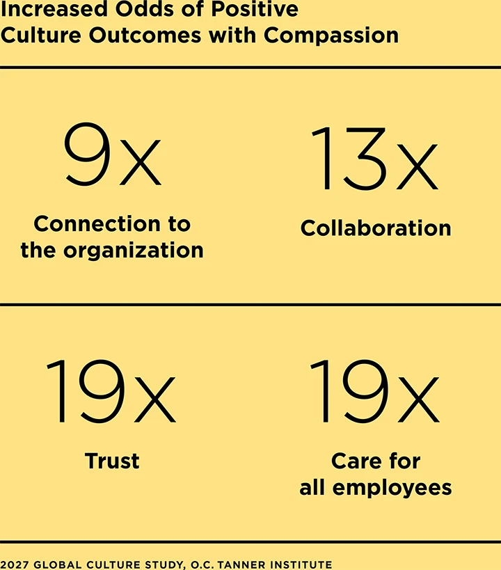 A chart illustrating the increased odds of positive culture outcomes with compassion