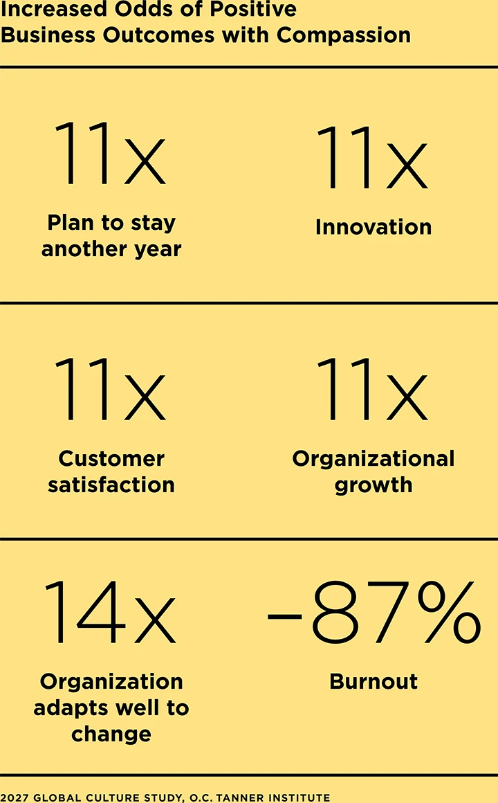 A chart illustrating the increased odds of positive business outcomes with compassion